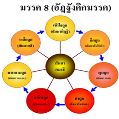 อริยมรรคมีองค์ 8 